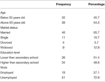 Defense Mechanism Functioning in Patients With Breast Cancer: Using the Defense Mechanism Rating Scale